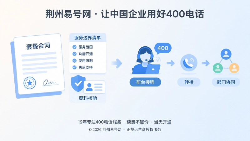 套餐合同、服务边界清单与前台转接流程示意